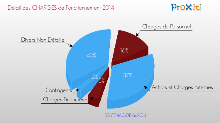 Décomposition des Charges de Fonctionnement 2014 de la commune de SENTENAC-DE-SéROU Charges de Fonctionnement 2014 pour la commune de SENTENAC-DE-SéROU