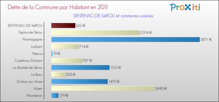 Dette par habitant de la commune en 2011 pour SENTENAC-DE-SéROU et les communes proches Comparaison de la dette par habitant de la commune en 2011 pour SENTENAC-DE-SéROU et les communes voisines