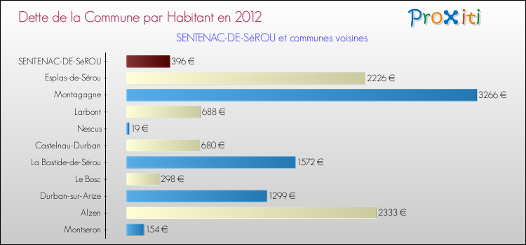 Dette par habitant de la commune en 2012 pour SENTENAC-DE-SéROU et les communes proches Comparaison de la dette par habitant de la commune en 2012 pour SENTENAC-DE-SéROU et les communes voisines
