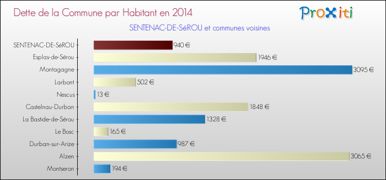 Dette par habitant de la commune en 2014 pour SENTENAC-DE-SéROU et les communes proches Comparaison de la dette par habitant de la commune en 2014 pour SENTENAC-DE-SéROU et les communes voisines