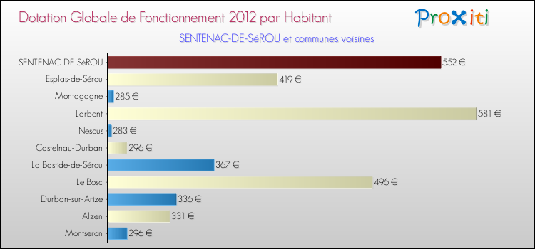 Montant des dotations globales de fonctionnement DGF par Habitant pour SENTENAC-DE-SéROU et les communes proches Comparaison des des dotations globales de fonctionnement DGF par habitant pour SENTENAC-DE-SéROU et les communes voisines