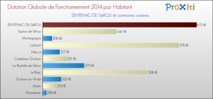 Montant des dotations globales de fonctionnement DGF par Habitant pour SENTENAC-DE-SéROU et les communes proches en 2014. Comparaison des des dotations globales de fonctionnement DGF par habitant pour SENTENAC-DE-SéROU et les communes voisines en 2014.