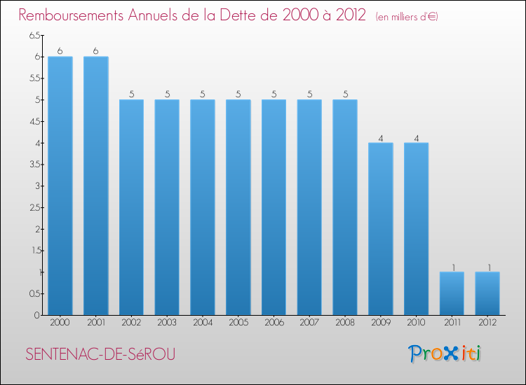 Evolution de l'annuité de la dette pour la commune de SENTENAC-DE-SéROU de 2000 à 2012 Annuités de la dette pour SENTENAC-DE-SéROU de 2000 à 2012