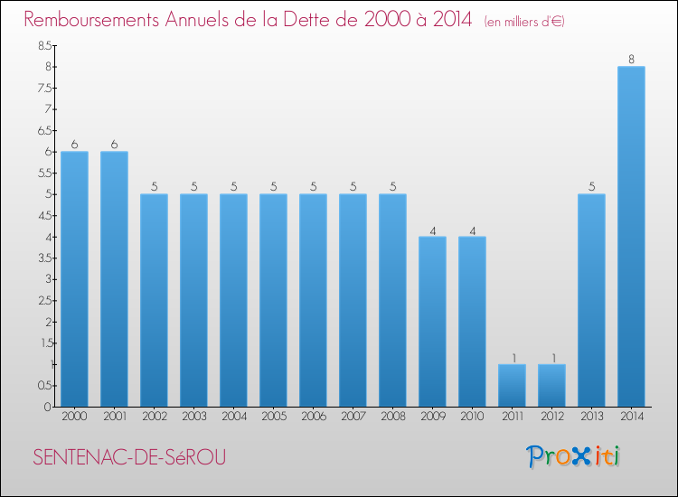 Evolution de l'annuité de la dette pour la commune de SENTENAC-DE-SéROU de 2000 à 2014 Annuités de la dette pour SENTENAC-DE-SéROU de 2000 à 2014