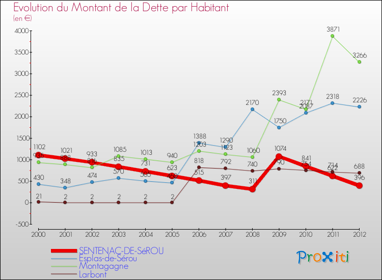 Evolution de la dette par habitant pour la commune de SENTENAC-DE-SéROU et les communes proches de 2000 à 2012 Comparaison de la dette par habitant pour SENTENAC-DE-SéROU et les communes voisines de 2000 à 2012