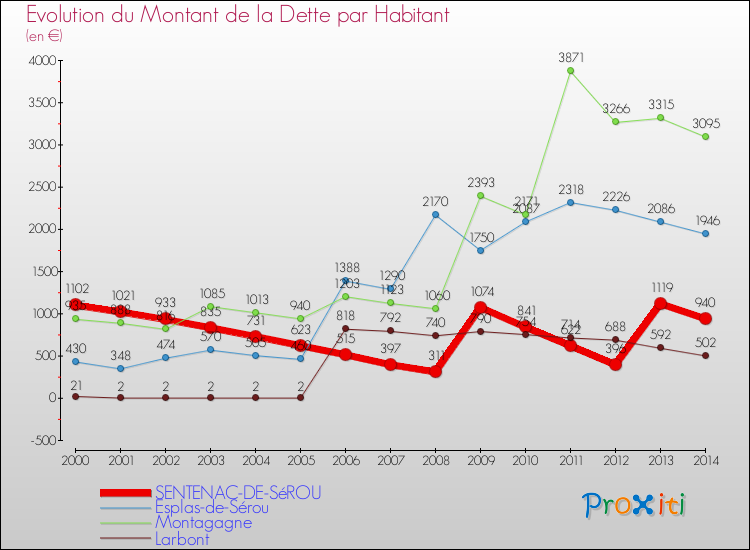 Evolution de la dette par habitant pour la commune de SENTENAC-DE-SéROU et les communes proches de 2000 à 2014 Comparaison de la dette par habitant pour SENTENAC-DE-SéROU et les communes voisines de 2000 à 2014