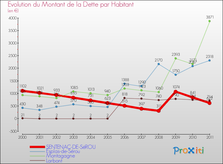 Evolution de la dette par habitant pour la commune de SENTENAC-DE-SéROU et les communes proches Comparaison de la dette par habitant pour SENTENAC-DE-SéROU et les communes voisines