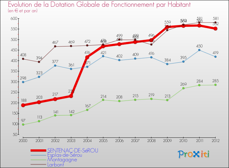 Evolution et montant de la dotation globale de fonctionnement par Habitant pour SENTENAC-DE-SéROU et les communes proches Comparaison des dotations globales de fonctionnement par habitant pour SENTENAC-DE-SéROU et les communes voisines