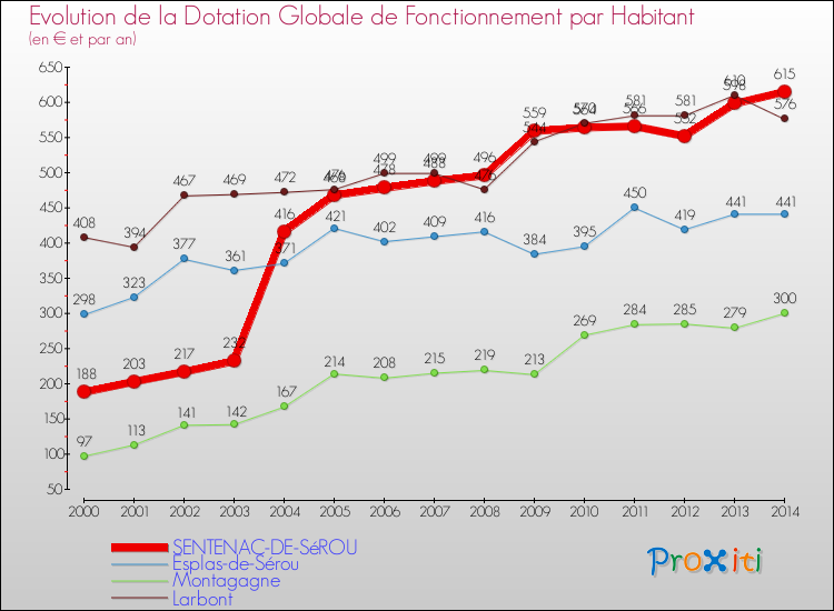 Evolution et montant de la dotation globale de fonctionnement par Habitant pour SENTENAC-DE-SéROU et les communes proches de 2000 à 2014. Comparaison des dotations globales de fonctionnement par habitant pour SENTENAC-DE-SéROU et les communes voisines de 2000 à 2014.