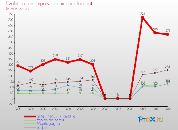 Evolution et montant des impôts locaux par Habitant pour SENTENAC-DE-SéROU et les communes proches Comparaison des impôts locaux par habitant pour SENTENAC-DE-SéROU et les communes voisines