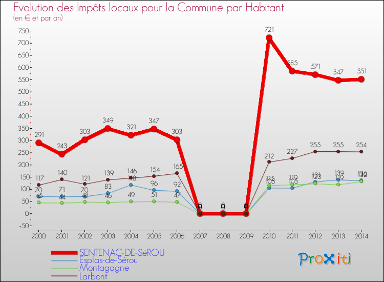 Evolution et montant des impôts locaux par Habitant pour SENTENAC-DE-SéROU et les communes proches de 2000 à 2014 Comparaison des impôts locaux par habitant pour SENTENAC-DE-SéROU et les communes voisines de 2000 à 2014