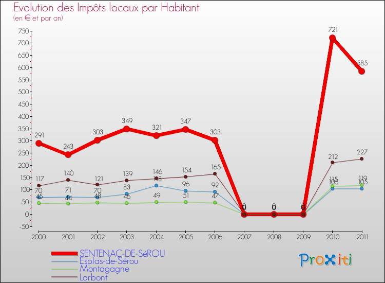 Evolution et montant des impôts locaux par Habitant pour SENTENAC-DE-SéROU et les communes proches Comparaison des impôts locaux par habitant pour SENTENAC-DE-SéROU et les communes voisines