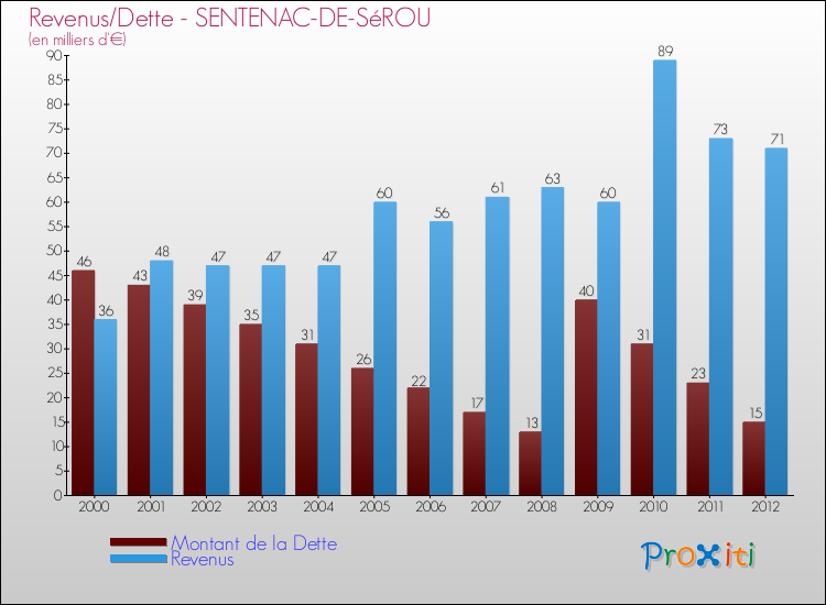 Evolution comparée de la dette et des revenus pour la commune de SENTENAC-DE-SéROU de 2000 à 2012 Comparaison de la dette et des revenus pour SENTENAC-DE-SéROU de 2000 à 2012
