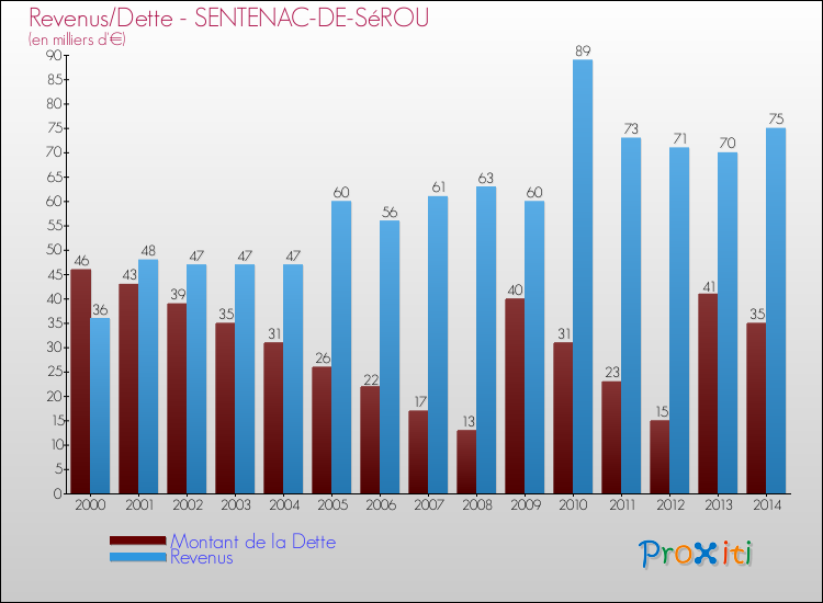 Evolution comparée de la dette et des revenus pour la commune de SENTENAC-DE-SéROU de 2000 à 2014 Comparaison de la dette et des revenus pour SENTENAC-DE-SéROU de 2000 à 2014