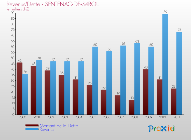 Evolution comparée de la dette et des revenus pour la commune de SENTENAC-DE-SéROU de 2000 à 2011 Comparaison de la dette et des revenus pour SENTENAC-DE-SéROU de 2000 à 2011