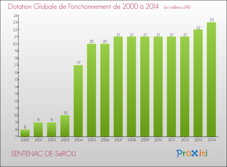 Evolution du montant de la Dotation Globale de Fonctionnement pour la commune de SENTENAC-DE-SéROU de 2000 à 2014 Evolution du montant de la Dotation Globale de Fonctionnement pour SENTENAC-DE-SéROU de 2000 à 2014