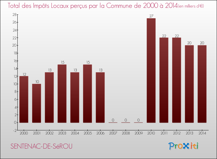 Evolution des Impôts Locaux pour la commune de SENTENAC-DE-SéROU de 2000 à 2014 Evolution des Impôts Locaux pour SENTENAC-DE-SéROU de 2000 à 2014