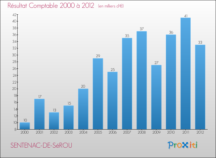 Evolution du résultat comptable pour la commune de SENTENAC-DE-SéROU de 2000 à 2012 Evolution du résultat comptable pour SENTENAC-DE-SéROU de 2000 à 2012