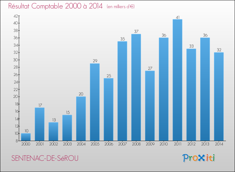 Evolution du résultat comptable pour la commune de SENTENAC-DE-SéROU de 2000 à 2014 Evolution du résultat comptable pour SENTENAC-DE-SéROU de 2000 à 2014