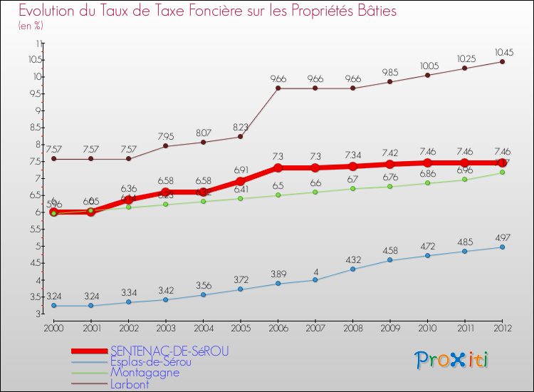 Evolution du taux de la taxe foncière sur le bati pour SENTENAC-DE-SéROU et les communes proches de 2000 à 2012 Comparaison des taux de taxe foncière sur le bati pour SENTENAC-DE-SéROU et les communes voisines de 2000 à 2012