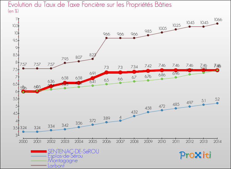 Evolution du taux de la taxe foncière sur le bati pour SENTENAC-DE-SéROU et les communes proches de 2000 à 2014 Comparaison des taux de taxe foncière sur le bati pour SENTENAC-DE-SéROU et les communes voisines de 2000 à 2014