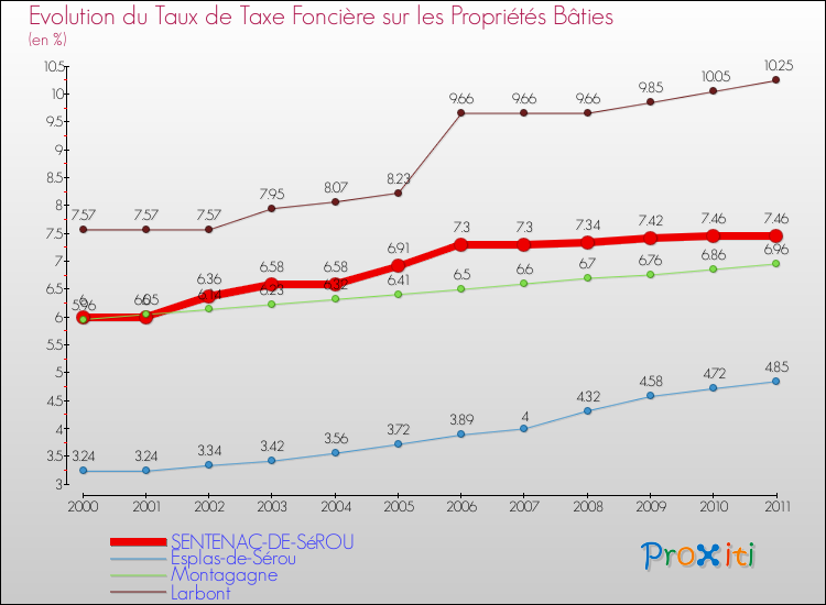 Evolution du taux de la taxe foncière sur le bati pour SENTENAC-DE-SéROU et les communes proches Comparaison des taux de taxe foncière sur le bati pour SENTENAC-DE-SéROU et les communes voisines