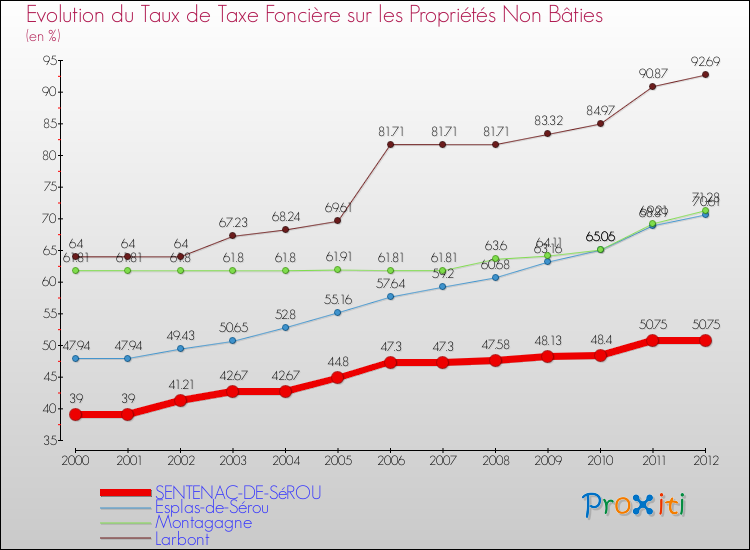 Evolution du taux de la taxe foncière sur les immeubles et terrains non batis pour SENTENAC-DE-SéROU et les communes proches de 2000 à 2012 Comparaison des taux de la taxe foncière sur les immeubles et terrains non batis pour SENTENAC-DE-SéROU et les communes voisines de 2000 à 2012