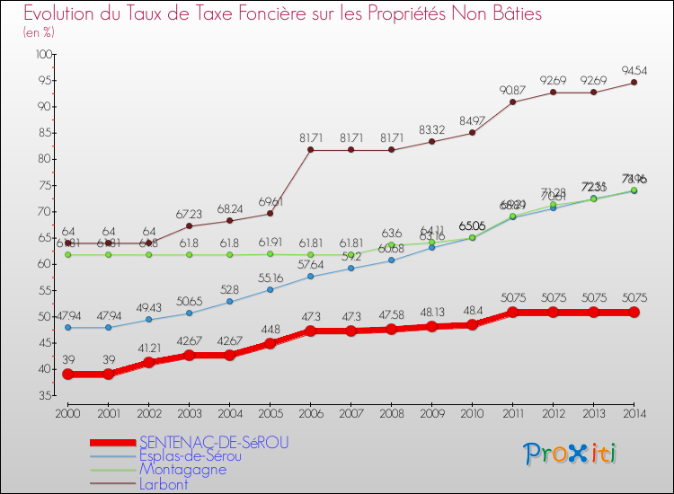 Evolution du taux de la taxe foncière sur les immeubles et terrains non batis pour SENTENAC-DE-SéROU et les communes proches de 2000 à 2014 Comparaison des taux de la taxe foncière sur les immeubles et terrains non batis pour SENTENAC-DE-SéROU et les communes voisines de 2000 à 2014