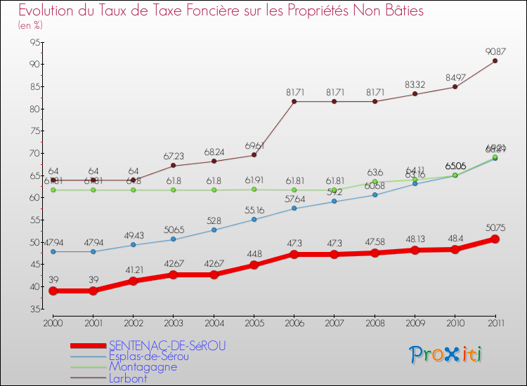 Evolution du taux de la taxe foncière sur les immeubles et terrains non batis pour SENTENAC-DE-SéROU et les communes proches Comparaison des taux de la taxe foncière sur les immeubles et terrains non batis pour SENTENAC-DE-SéROU et les communes voisines