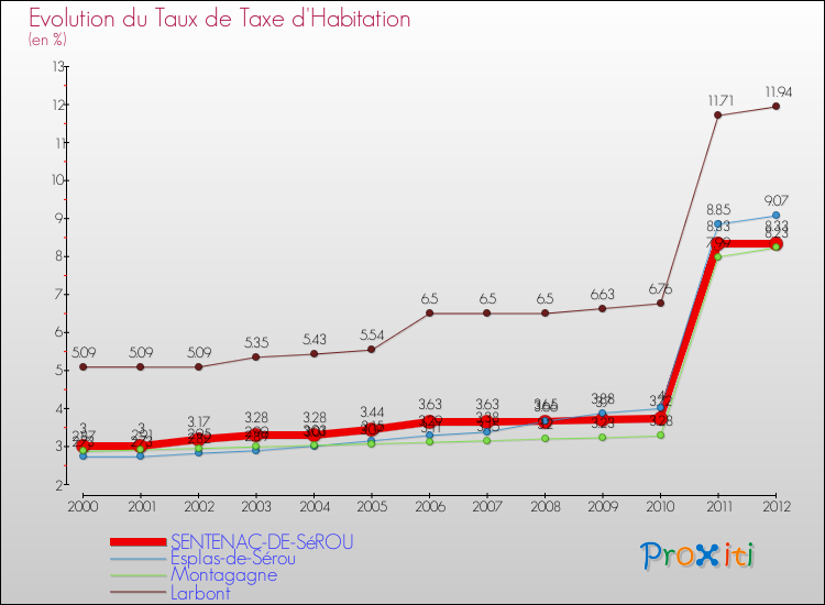 Evolution du taux de la taxe d'habitation pour SENTENAC-DE-SéROU et les communes proches Comparaison des taux de la taxe d'habitation pour SENTENAC-DE-SéROU et les communes voisines
