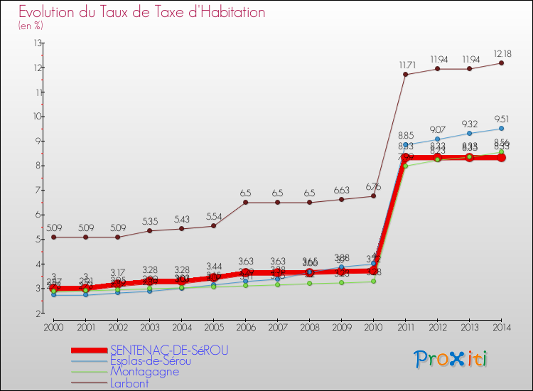Evolution du taux de la taxe d'habitation pour SENTENAC-DE-SéROU et les communes proches de 2000 à 2014 Comparaison des taux de la taxe d'habitation pour SENTENAC-DE-SéROU et les communes voisines de 2000 à 2014