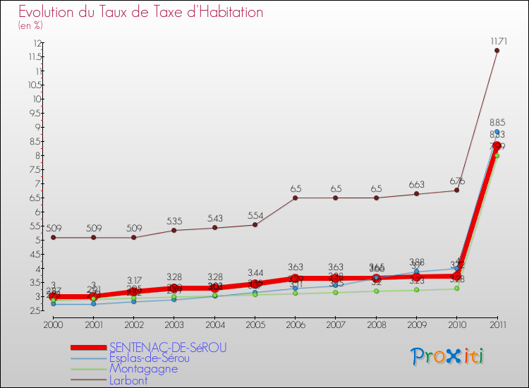 Evolution du taux de la taxe d'habitation pour SENTENAC-DE-SéROU et les communes proches Comparaison des taux de la taxe d'habitation pour SENTENAC-DE-SéROU et les communes voisines