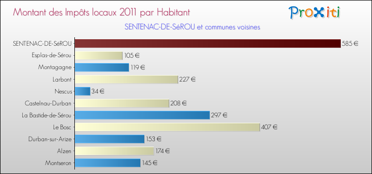 Montant des impôts locaux par Habitant pour SENTENAC-DE-SéROU et les communes proches Comparaison des impôts locaux par habitant pour SENTENAC-DE-SéROU et les communes voisines