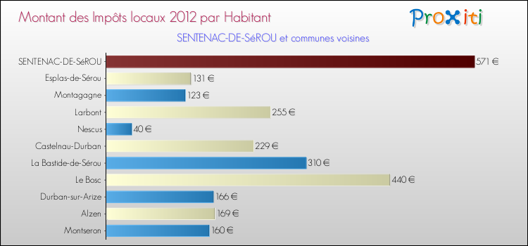 Montant des impôts locaux par Habitant pour SENTENAC-DE-SéROU et les communes proches Comparaison des impôts locaux par habitant pour SENTENAC-DE-SéROU et les communes voisines