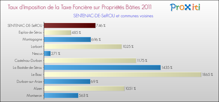 Taux d'imposition de la taxe foncière sur le bati 2011 pour SENTENAC-DE-SéROU et les communes proches Comparaison des taux d'imposition de la taxe foncière sur le bati 2011 pour SENTENAC-DE-SéROU et les communes voisines