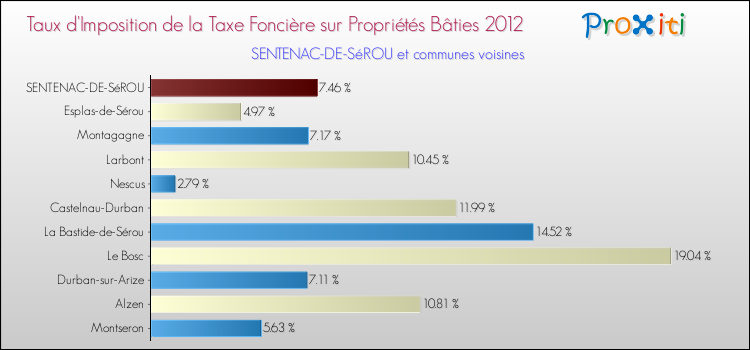 Taux d'imposition de la taxe foncière sur le bati 2012 pour SENTENAC-DE-SéROU et les communes proches Comparaison des taux d'imposition de la taxe foncière sur le bati 2012 pour SENTENAC-DE-SéROU et les communes voisines