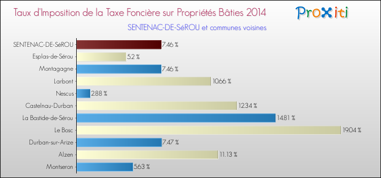 Taux d'imposition de la taxe foncière sur le bati 2014 pour SENTENAC-DE-SéROU et les communes proches Comparaison des taux d'imposition de la taxe foncière sur le bati 2014 pour SENTENAC-DE-SéROU et les communes voisines