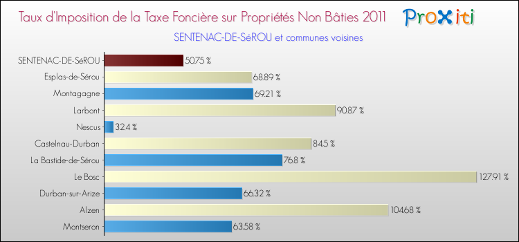 Taux d'imposition de la taxe foncière sur les immeubles et terrains non batis 2011 pour SENTENAC-DE-SéROU et les communes proches Comparaison des taux d'imposition de la taxe foncière sur les immeubles et terrains non batis 2011 pour SENTENAC-DE-SéROU et les communes voisines