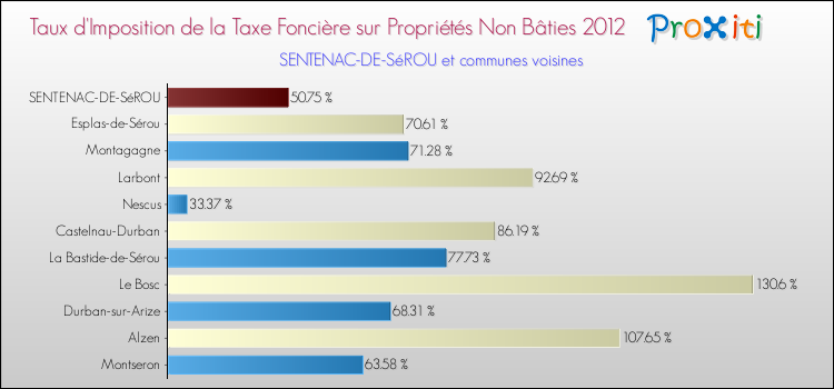 Taux d'imposition de la taxe foncière sur les immeubles et terrains non batis 2012 pour SENTENAC-DE-SéROU et les communes proches Comparaison des taux d'imposition de la taxe foncière sur les immeubles et terrains non batis 2012 pour SENTENAC-DE-SéROU et les communes voisines
