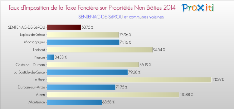 Taux d'imposition de la taxe foncière sur les immeubles et terrains non batis 2014 pour SENTENAC-DE-SéROU et les communes proches Comparaison des taux d'imposition de la taxe foncière sur les immeubles et terrains non batis 2014 pour SENTENAC-DE-SéROU et les communes voisines