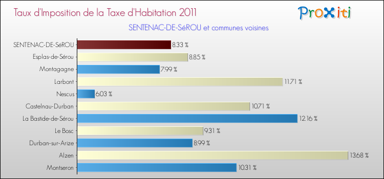 Taux d'imposition de la taxe d'habitation 2011 pour SENTENAC-DE-SéROU et les communes proches Comparaison des taux d'imposition de la taxe d'habitation 2011 pour SENTENAC-DE-SéROU et les communes voisines