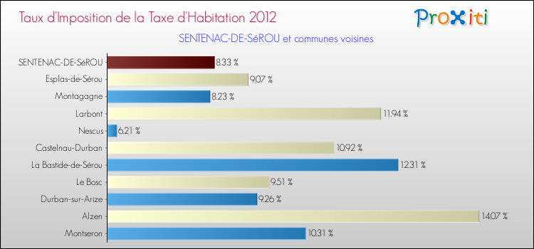 Taux d'imposition de la taxe d'habitation 2012 pour SENTENAC-DE-SéROU et les communes proches Comparaison des taux d'imposition de la taxe d'habitation 2012 pour SENTENAC-DE-SéROU et les communes voisines