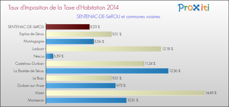 Taux d'imposition de la taxe d'habitation 2014 pour SENTENAC-DE-SéROU et les communes proches Comparaison des taux d'imposition de la taxe d'habitation 2014 pour SENTENAC-DE-SéROU et les communes voisines