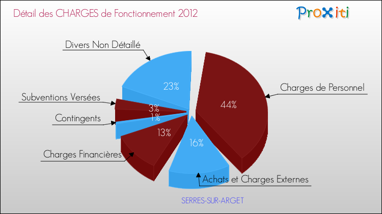Décomposition des Charges de Fonctionnement 2012 de la commune de SERRES-SUR-ARGET Charges de Fonctionnement 2012 pour la commune de SERRES-SUR-ARGET