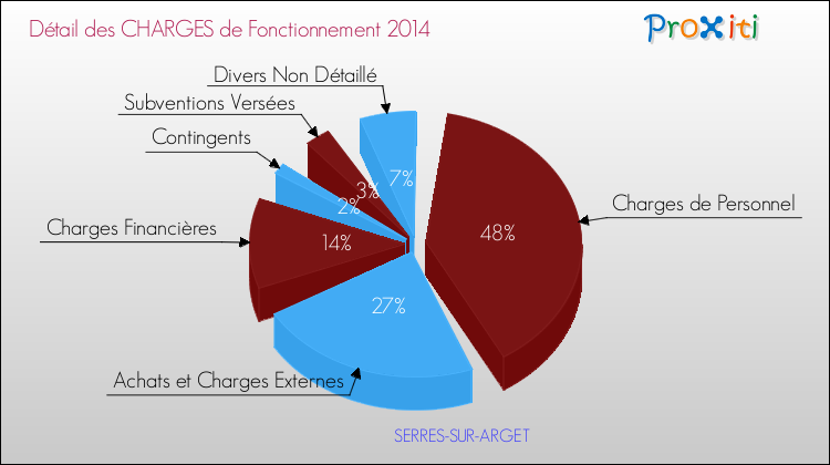 Décomposition des Charges de Fonctionnement 2014 de la commune de SERRES-SUR-ARGET Charges de Fonctionnement 2014 pour la commune de SERRES-SUR-ARGET
