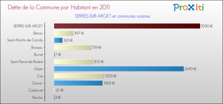 Dette par habitant de la commune en 2011 pour SERRES-SUR-ARGET et les communes proches Comparaison de la dette par habitant de la commune en 2011 pour SERRES-SUR-ARGET et les communes voisines