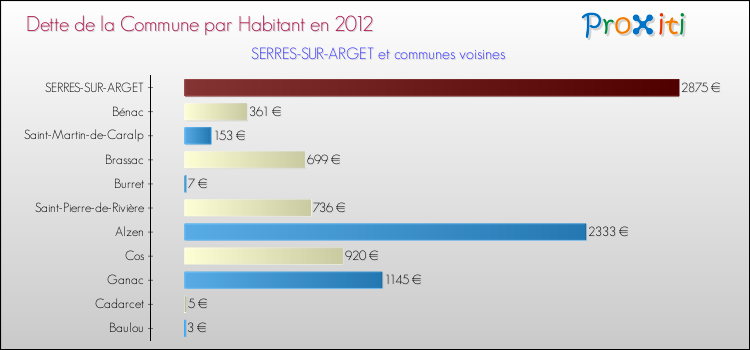 Dette par habitant de la commune en 2012 pour SERRES-SUR-ARGET et les communes proches Comparaison de la dette par habitant de la commune en 2012 pour SERRES-SUR-ARGET et les communes voisines