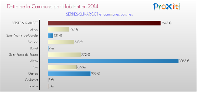 Dette par habitant de la commune en 2014 pour SERRES-SUR-ARGET et les communes proches Comparaison de la dette par habitant de la commune en 2014 pour SERRES-SUR-ARGET et les communes voisines