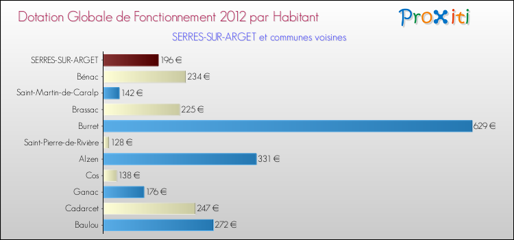 Montant des dotations globales de fonctionnement DGF par Habitant pour SERRES-SUR-ARGET et les communes proches Comparaison des des dotations globales de fonctionnement DGF par habitant pour SERRES-SUR-ARGET et les communes voisines