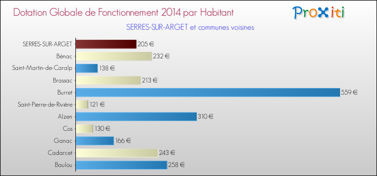 Montant des dotations globales de fonctionnement DGF par Habitant pour SERRES-SUR-ARGET et les communes proches en 2014. Comparaison des des dotations globales de fonctionnement DGF par habitant pour SERRES-SUR-ARGET et les communes voisines en 2014.